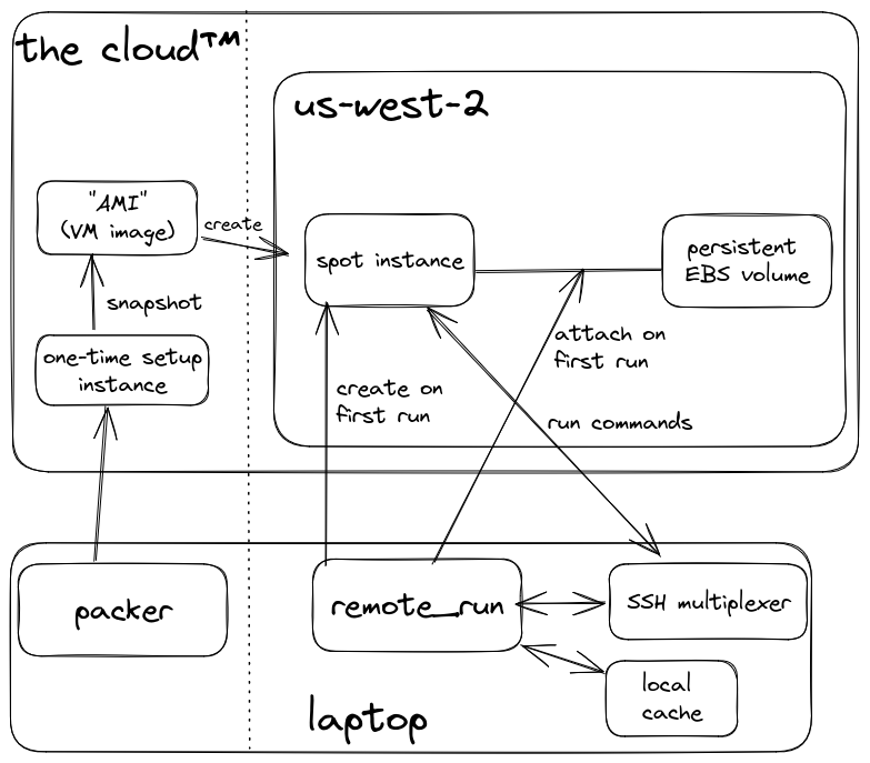 Build bot “architecture” diagram