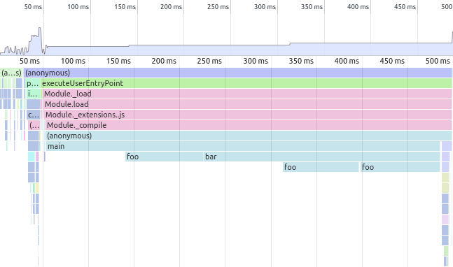 A sample profile loaded in Chromium’s DevTools. It’s easy to see here that main calls foo and bar, and how long they take respectively.